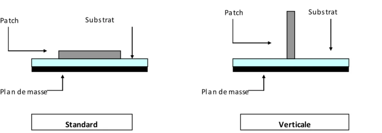 Figure 2.8 Antenne  imprimée 