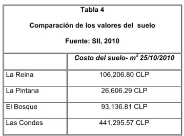 Tabla 4: Comparación de los valores del  suelo 