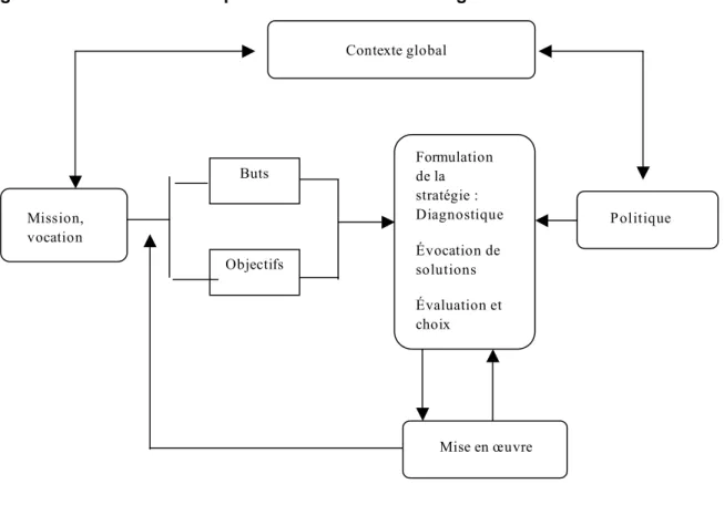 Figure 3 : Contexte dans lequel se construit une stratégie 