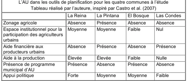 Tableau 5 : L’AU dans les outils de planification pour les quatre communes à l’étude Tableau 5 