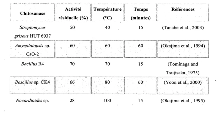 Tableau  1. Exemple d’étude de thermostabilité des chitosanases en absence du substrat
