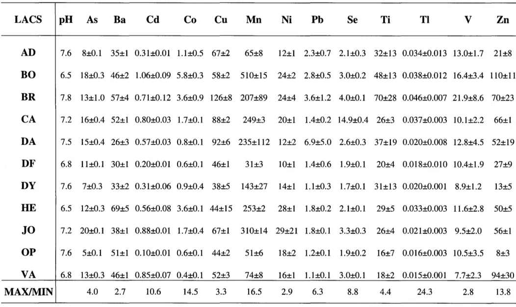 Tableau 1. Concentrations en  éléments traces dissous (moyenne±écart-type; nmol/L)  et pH  dans de l'eau surnageant récoltée dans la colonne d'eau de 11  lacs de  la région de Rouyn-Noranda, Québec