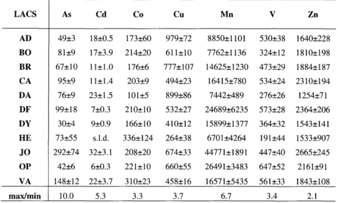 Tableau  2.  Concentrations  en  éléments  traces  dans  la  couche  superficielle  oxique  (O-O.S  cm)  (moyenne±écart-type; nmol/g poids sec) des sédiments des lacs de la région de Rouyn-Noranda