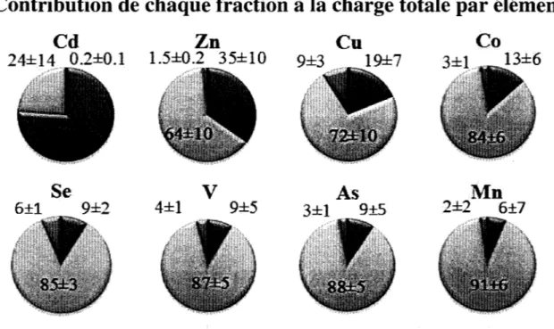 Figure 5.  Moyenne et écart-type (pour l'ensemble des lacs) de la contribution  à  la charge totale des  éléments traces dans les différentes parties des larves de Hexagenia limbata