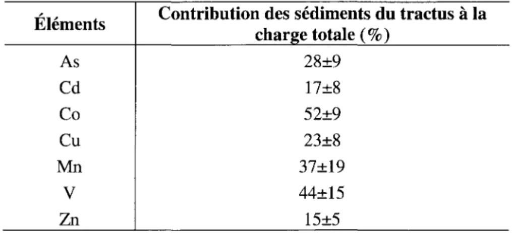 Tableau 4.  Contribution (en  pourcentage) des sédiments du tractus  à  la charge totale en  cet élément dans  les larves de Hexagenia limbata (moyenne:técart-type) 
