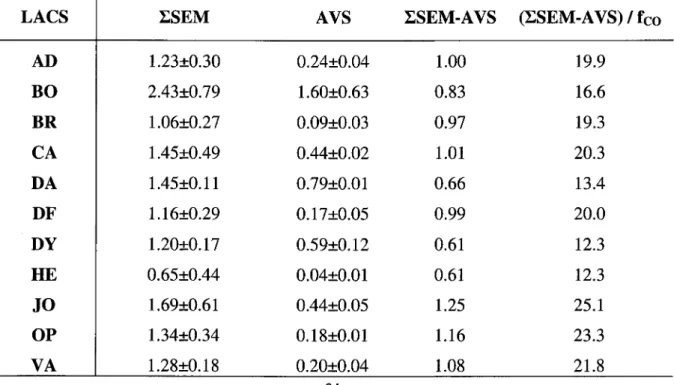 Tableau  5.  Concentrations  (moyenne±écart-type;  IJmol/g  poids sec)  en  SEM  total  (rSEM  des  concentrations en  Cd,  Cu,  Ni,  Pb  et Zn) et en  AVS des sédiments (0-5  cm),  ainsi que la différence  rSEM-AVS  et  la  normalisation  de  cette  diffé