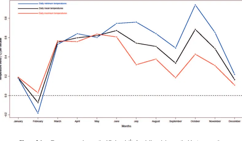 Figure 2.1   Temperature  change  (in  °C  decade -1 )  for  daily  minimum  (in  blue),  mean  (in  black) and maximum (in red) monthly temperatures over the 1970-2014 period  near the forest of La Rouvière, southern France