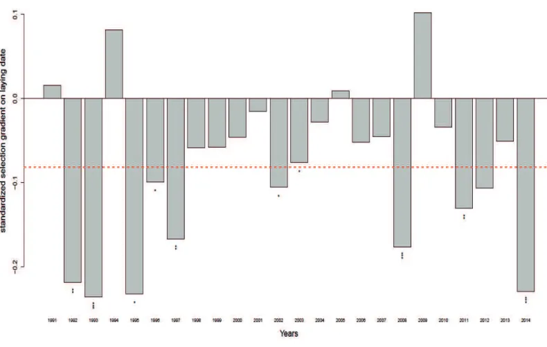 Figure 2.2   Temporal  fluctuation  of  standardized  selection  gradient  on  laying  date  across  years