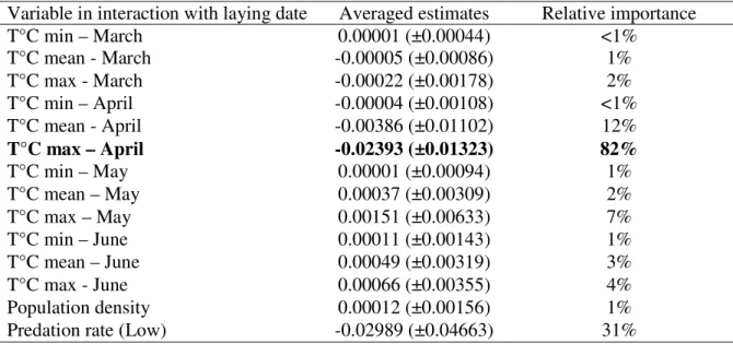 Table 2.1   Summary results of the model averaging approach to assess climatic variables  driving  selection  on  laying  date