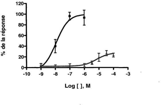 Figure 6:  Courbes concentration-réponse de la PGF 2 a  et du composé synthétique  AL-8810 pour la production d'IPs 