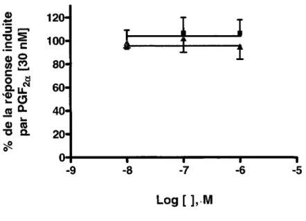 Figure 8 :  Effet des composés allostériques THG113 et THG113.824 sur la  production d'IPs induite par la PGF 2a  [30 nM] 