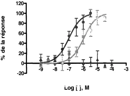 Figure 9  ~  Courbes concentration-réponse de la PGF 2 a,  du fluprostenol et du  composé AL-8810 pour la production d'  AMPc 