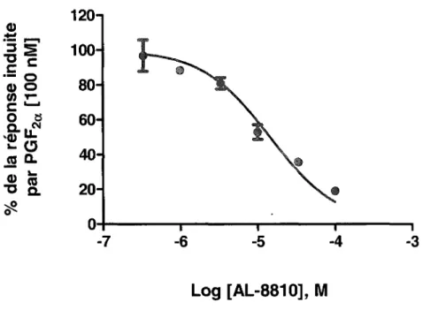 Figure 10 :  Courbe concentration-réponse (inhibition) du composé synthétique  AL-8810 suite à une stimulation avec la PGF 2a  [100 nM] 