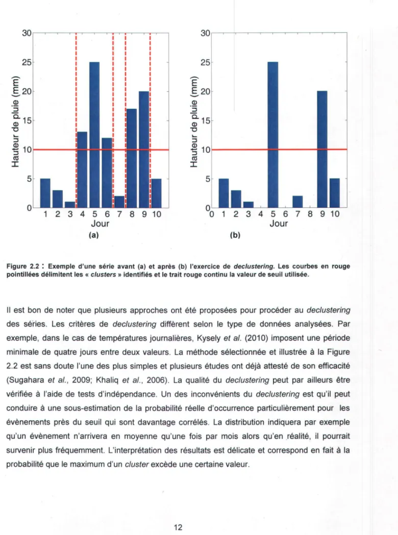 Figure  2.2  :  Exemple  d 'une  série  avant  (a)  et  après  (b)  l'exercice  de  declustering