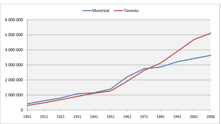 Figure 1.2. Population des RMR de Montréal et de Toronto, 1901 à 2006 