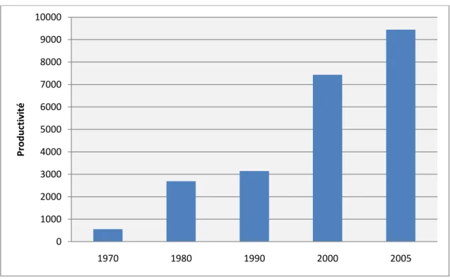 Figure 3.3. : Productivité des emplois associés au transport maritime à Montréal, 1970 à 2005  (tonnage de conteneurs au port par emploi de la RMR)