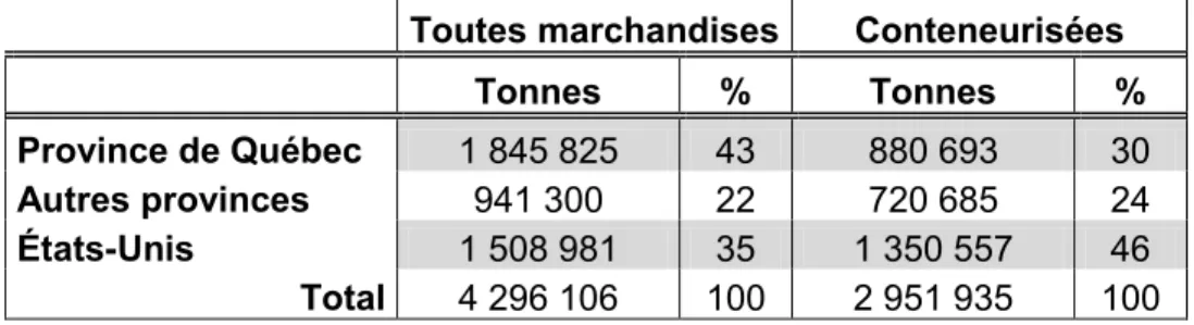 Tableau 3.2. : Origines et destinations canadiennes et américaines du trafic international au  port de Montréal, tonnage et parts, 1980