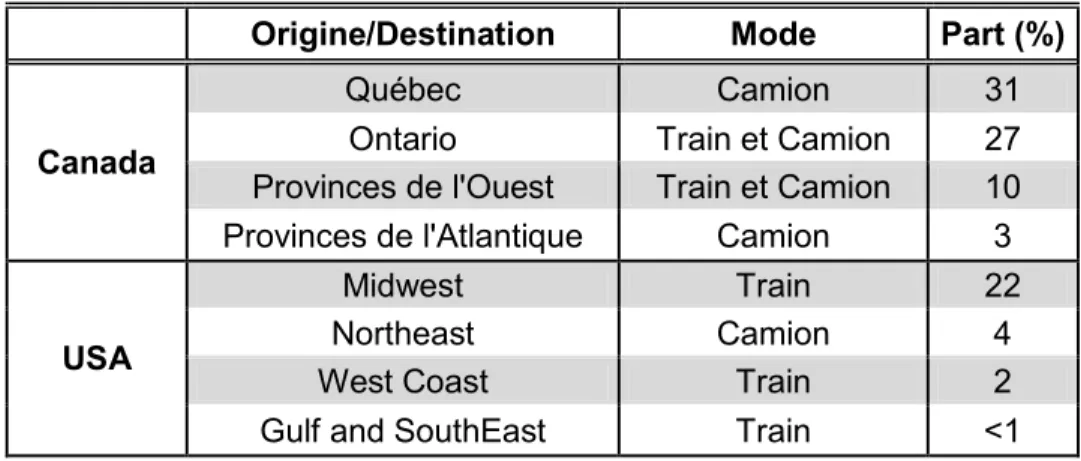 Tableau 3.3. Arrière-pays du port de Montréal pour le trafic de conteneurs, 2008. 3 Origine/Destination  Mode  Part (%) 