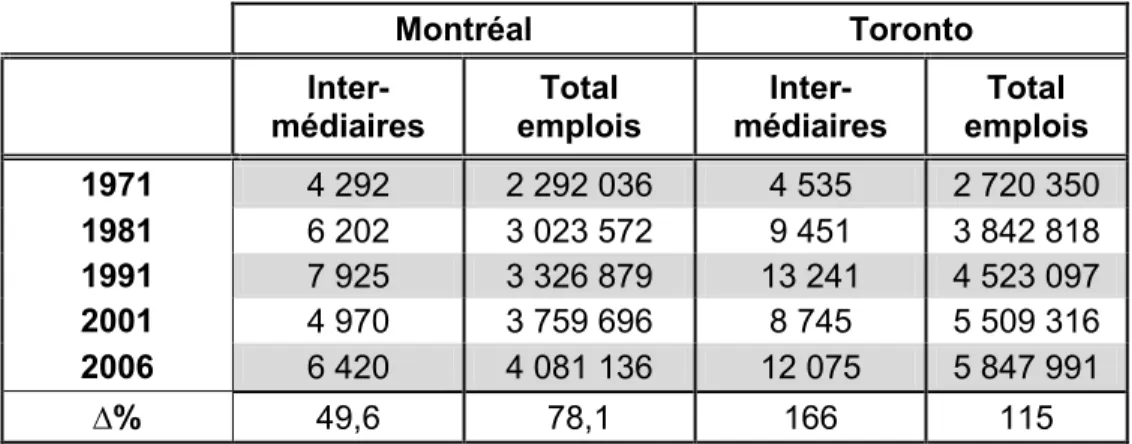 Tableau 3.4. : Nombre d’intermédiaires du transport et emploi total des RMR de Montréal et de  Toronto, et croissance de 1971 à 2006