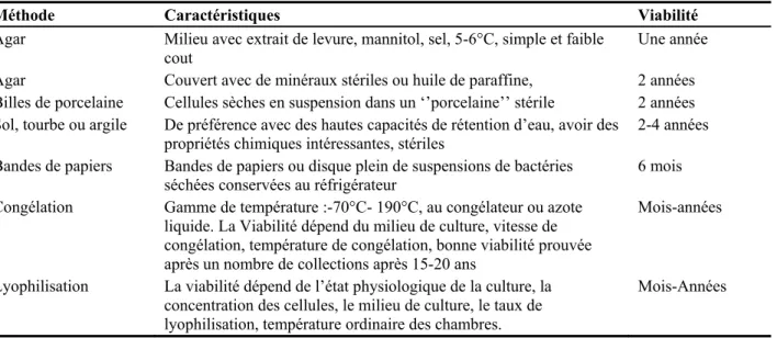 Tableau 1 Méthodes de maintenance, caractéristiques principales et viabilité des  cellules selon différentes méthodes pour la conservation des cellules de  Rhizobium 