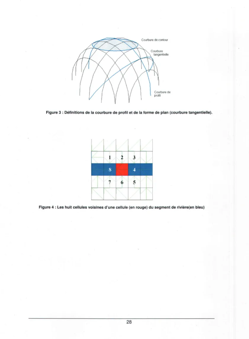 Figure 3 : Définitions de la courbure de profil et de la forme de plan (courbure tangentielle)