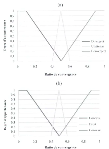 Figure 11 : Valeur d'entrée pour la logique floue : (a) forme de plan, (b) courbure de protil.