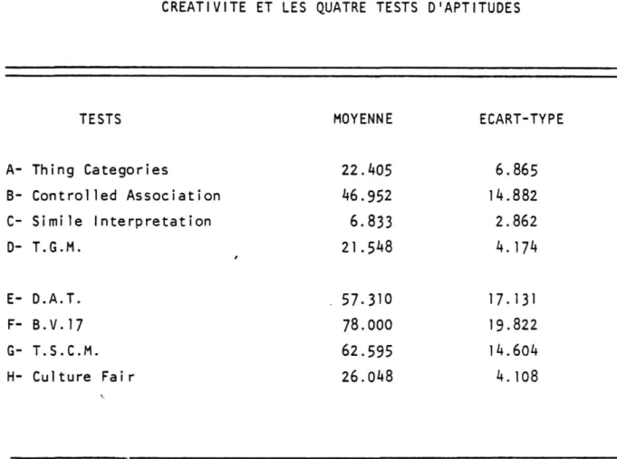 TABLEAU 2.  MOYENNE ET ECART-TYPE POUR LES QUATRE TESTS DE  CREATIVITE ET LES QUATRE TESTS D'APTITUDES 