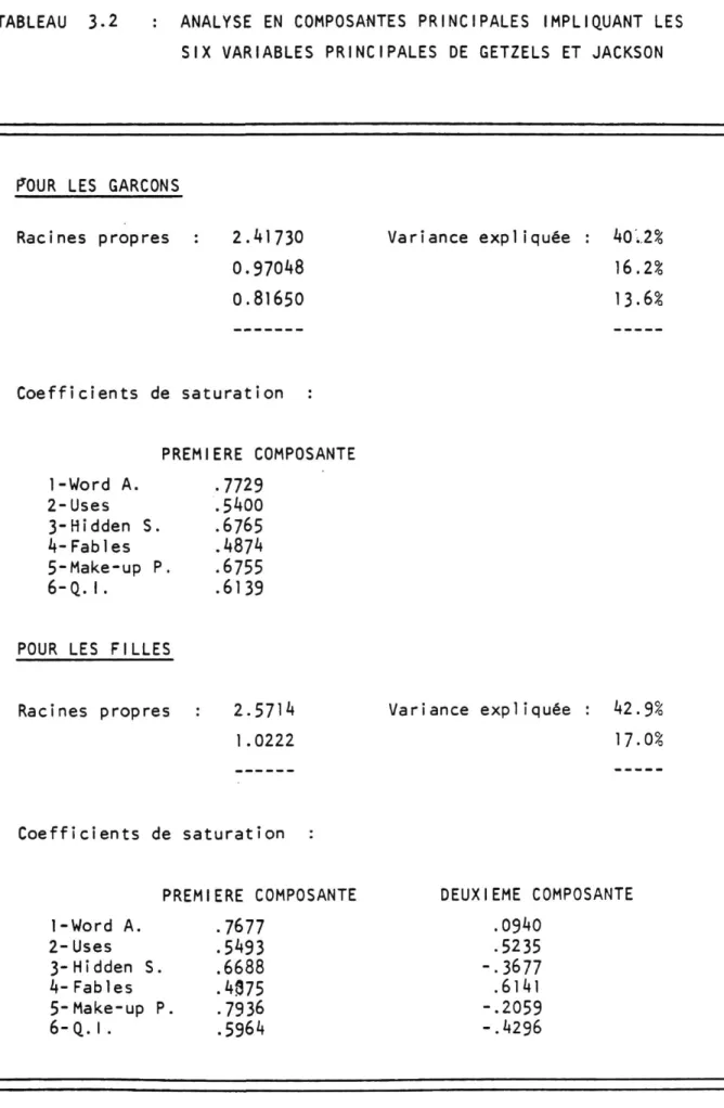 TABLEAU 3-2  ANALYSE EN COMPOSANTES PRINCIPALES IMPLIQUANT LES  SIX VARIABLES PRINCIPALES DE GETZELS ET JACKSON 