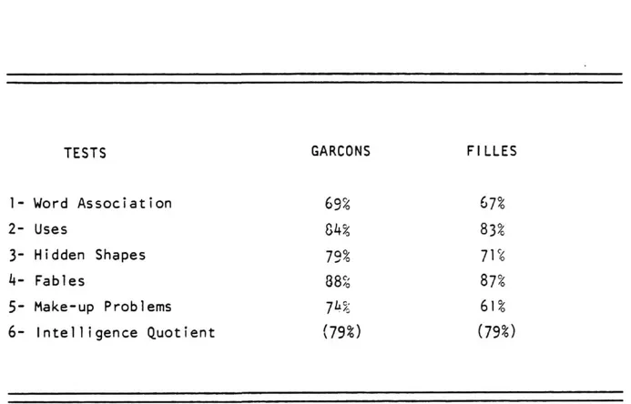 TABLEAU 3-3 : POURCENTAGE DE VARIANCE SPECIFIQUE POUR CHACUN DES SIX TESTS  IMPLIQUES DANS L'ETUDE DE GETZELS ET JACKSON 