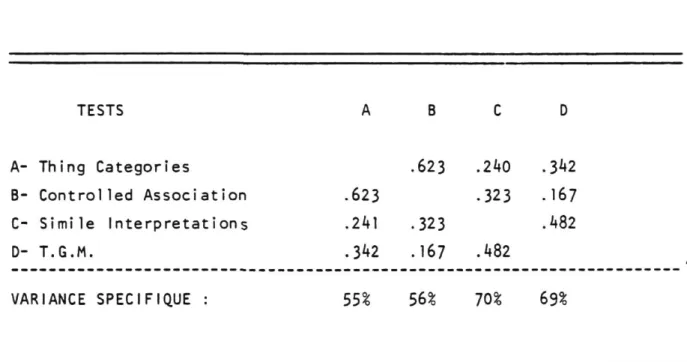 TABLEAU 3.8  CORRELATIONS ENTRE LES TESTS DE CREATIVITE A, B,  C ET D  VARIANCE SPECIFIQUE :  55% 56% 70% 69% TESTS A- Thing Categories B- Controlled Association C- Simile Interpretations D- T.G.M