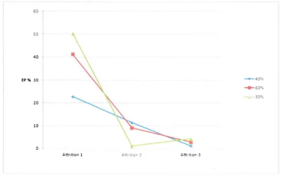 Figure  4.3  Entrainement  particulaire  (EP)  en fonction des ST de chaque  attrition 5-10 mm Ce graphique a  6t6  realis6 avec deux exp6riences  par attrition