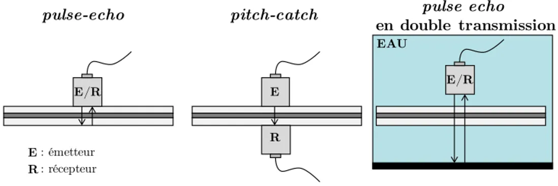 Figure 2.2 – Diﬀérentes conﬁgurations possibles des transducteurs en incidence normale.