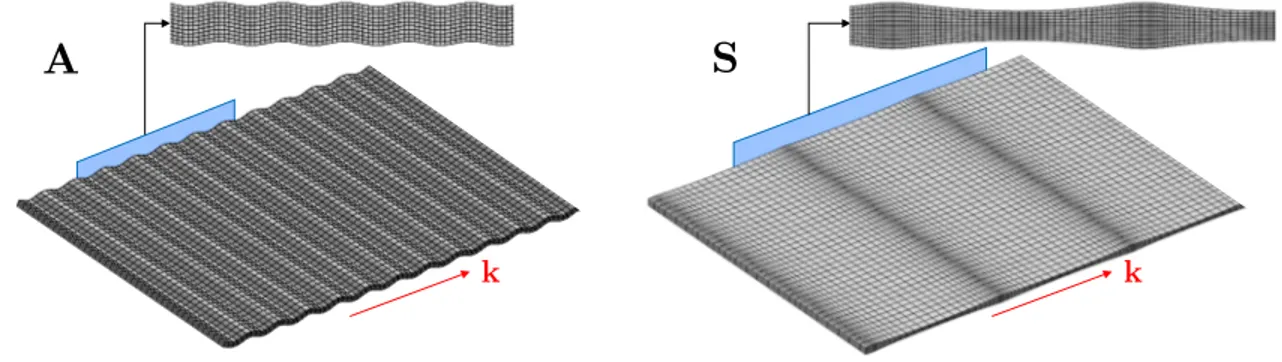 Figure 2.7 – Illustration 3D et vue en coupe de la propagation des ondes A et S dans une plaque.