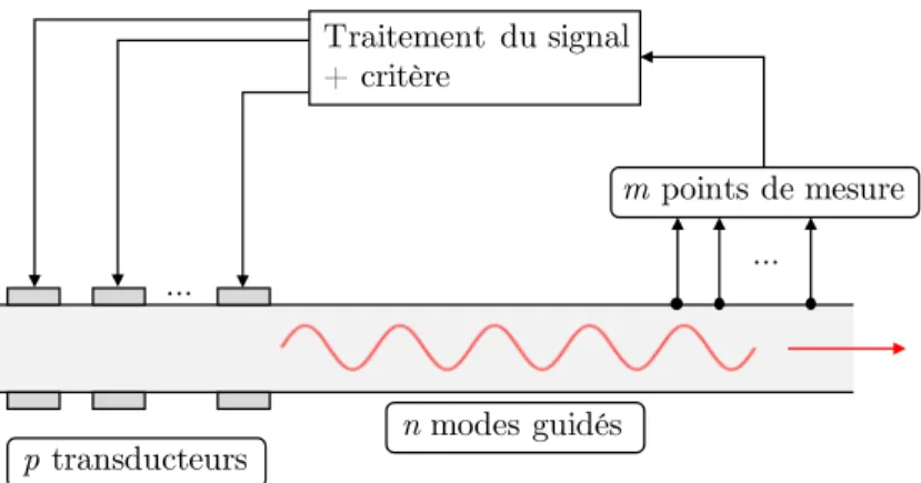 Figure 2.23 – Stratégie de contrôle actif pour la sélectivité modale. D’après [132].