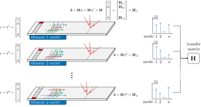 Figure 3.4 – Illustration de la détermination expérimentale de la matrice de transfert H.