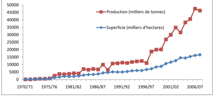 Figure 2.1  Évolution de la production et de la superficie de soja de 1970 à 2008. 