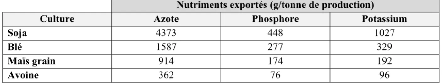 Tableau 4.1  Comparaison de l’exportation de nutriments pour les parties récoltées de  quatre grandes cultures