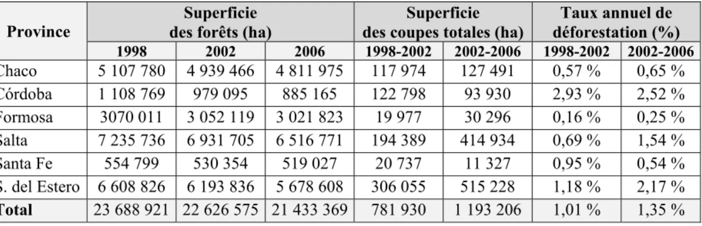 Tableau 4.2  Superficie  des  forêts,  superficie  des  coupes  totales  et  taux  annuel  de  déforestation par province pour la période de 1998 à 2006