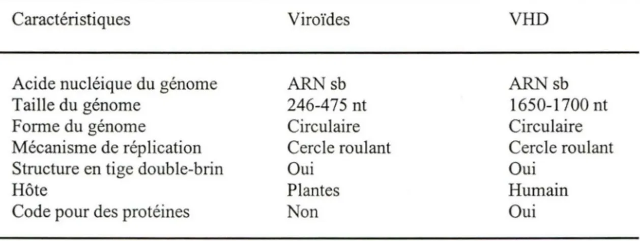 Tableau 1:  Similitudes et différences entre le VHD et les viroïdes. 