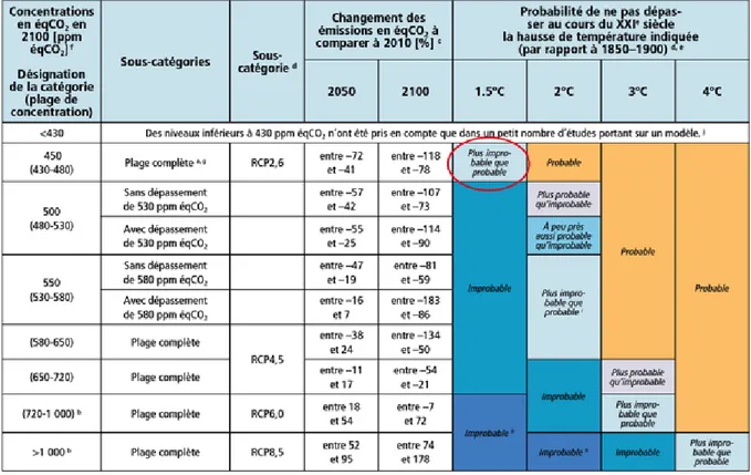 Tableau 1.1 Probabilité de réchauffement climatique selon différents scénarios (tiré de : GIEC, 2014,  p