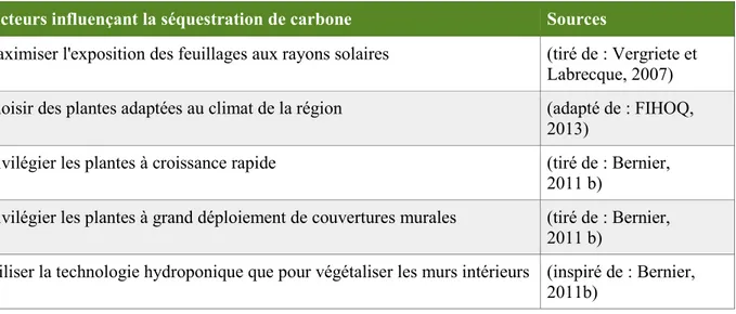 Tableau 3.4 Conditions favorisant la séquestration de carbone par les murs végétalisés au Québec  Facteurs influençant la séquestration de carbone   Sources 