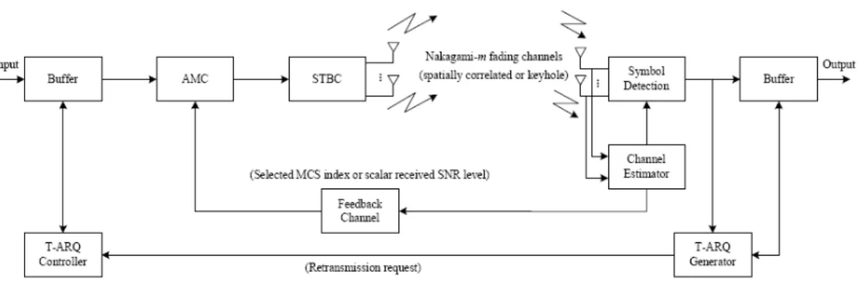 Figure 2.1: Block diagram for the cross layer design based MIMO-OSTBC systems.