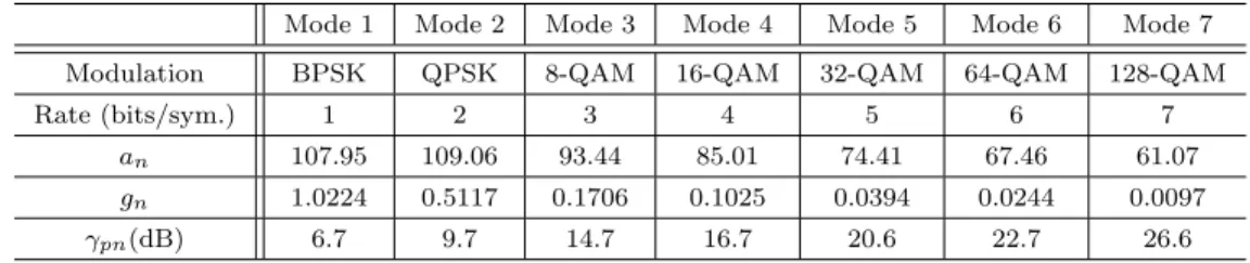 Table 2.1: Fitting parameters of MCS transmission modes for packet length N p = 1080 bits.