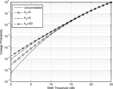 Figure 3.6: Outage probability versus SNR threshold of M-to-M MIMO MRC for different value of k T in the case with n T = n R = 2 and ¯γ = 20 dB.