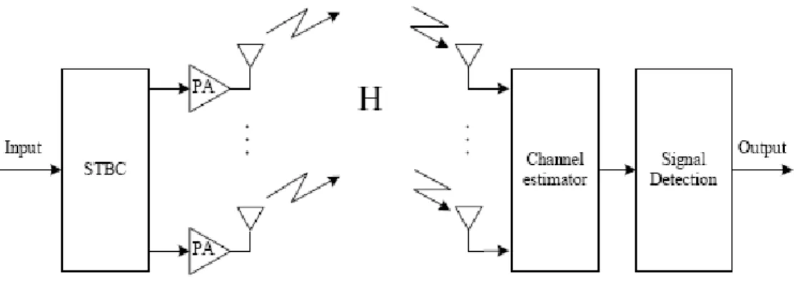 Figure 4.1: Block diagram for the considered MIMO-OSTBC system in the presence of nonlinear HPA.