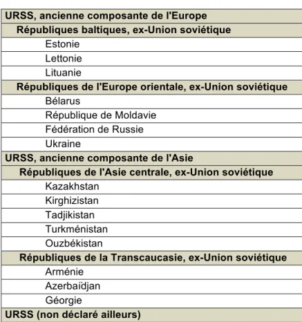 Tableau 1 : Composantes de l’ex-URSS 