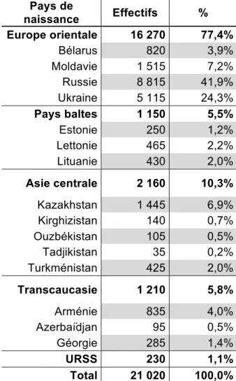 Tableau 2 : Immigrants nés en ex-URSS selon le pays de naissance, RMR de Montréal, 2006  Pays de  naissance  Effectifs  %  Europe orientale  16 270  77,4%  Bélarus  820  3,9%  Moldavie  1 515  7,2%  Russie   8 815  41,9%  Ukraine  5 115  24,3%  Pays baltes