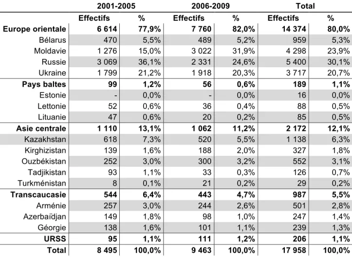 Tableau  3 :  Immigrants  nés  en  ex-URSS  admis  au  Québec  selon  le  pays  de  naissance,  2001- 2001-2009 