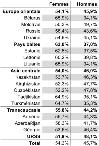 Tableau 4 : Immigrants nés en ex-URSS admis au Québec selon le sexe, 2001-2009      Femmes  Hommes  Europe orientale  54,1%  45,9%  Bélarus  65,9%  34,1%  Moldavie  50,3%  49,7%  Russie   56,4%  43,6%  Ukraine  54,9%  45,1%  Pays baltes  63,0%  37,0%  Esto