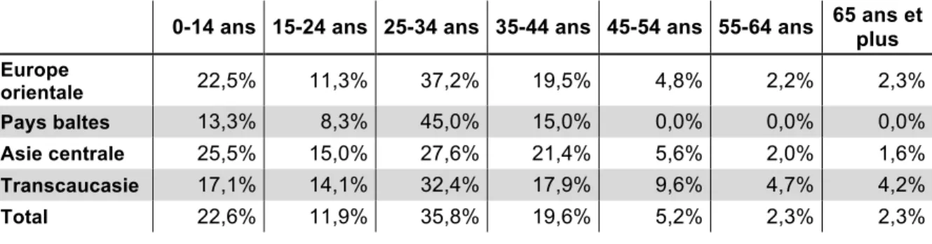 Tableau  5  :  Immigrants  d’ex-URSS  admis  au  Québec  selon  le  groupe  d’âge  et  la  région  de  naissance, 2001-2009  